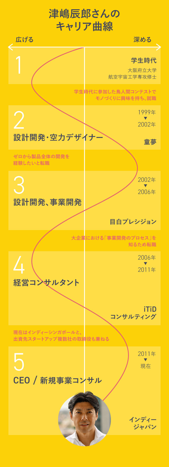 波線が左側にある時期は専門性を「広げる」経験を、右側にある時期は「深める」経験をしている