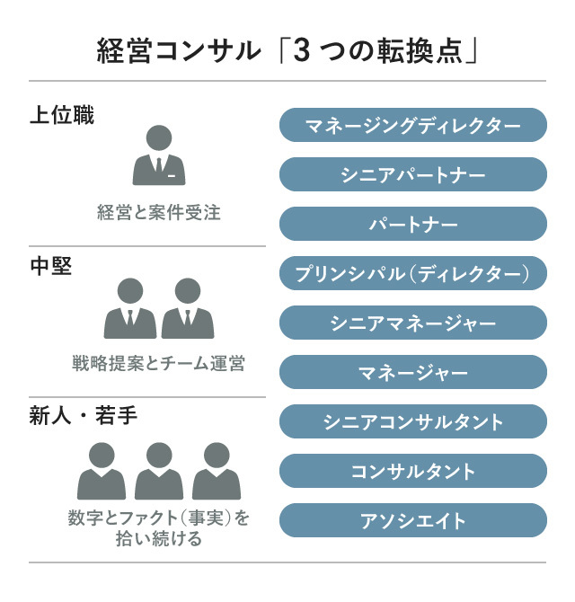 コンサルのキャリアでは、新人・若手時代とその後で、役割が大きく変わる