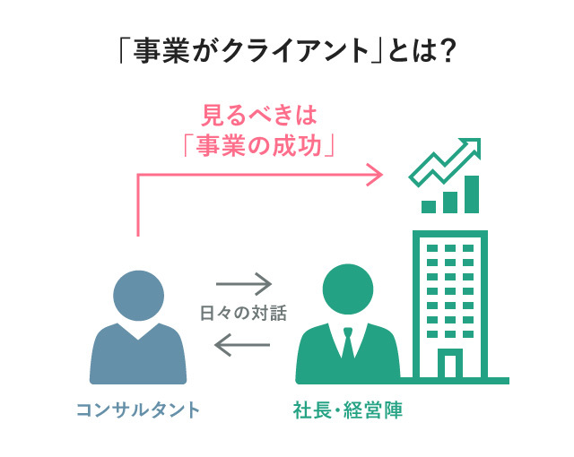 コンサルのゴールは「事業の成功」。日々のやりとりは経営陣と行っていても、ゴールを見間違えてはいけない