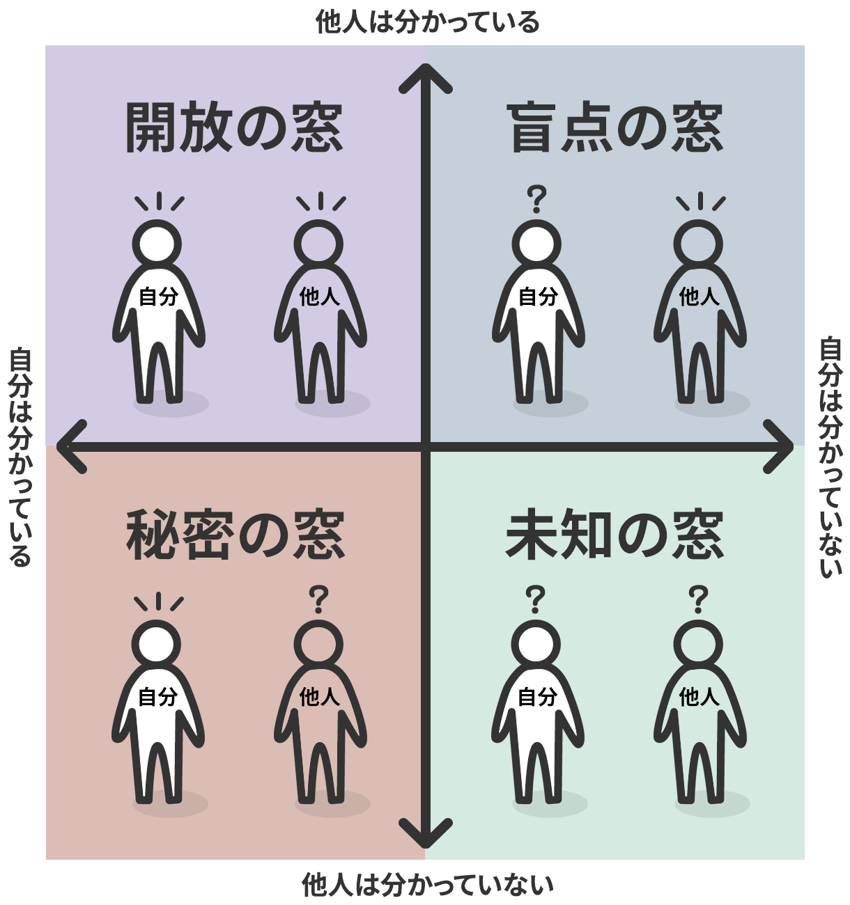 「ジョハリの窓」のイメージ。自己分析では、自分は認識していないが他人が認識している「盲点の窓」を探すことがポイントだ
