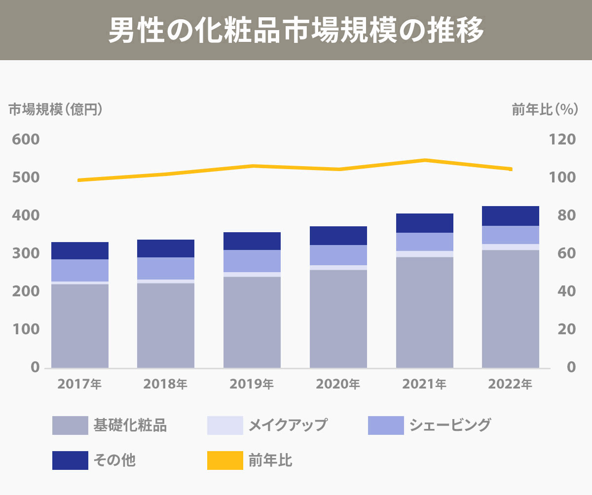 インテージの調査データを元に編集部が作成
