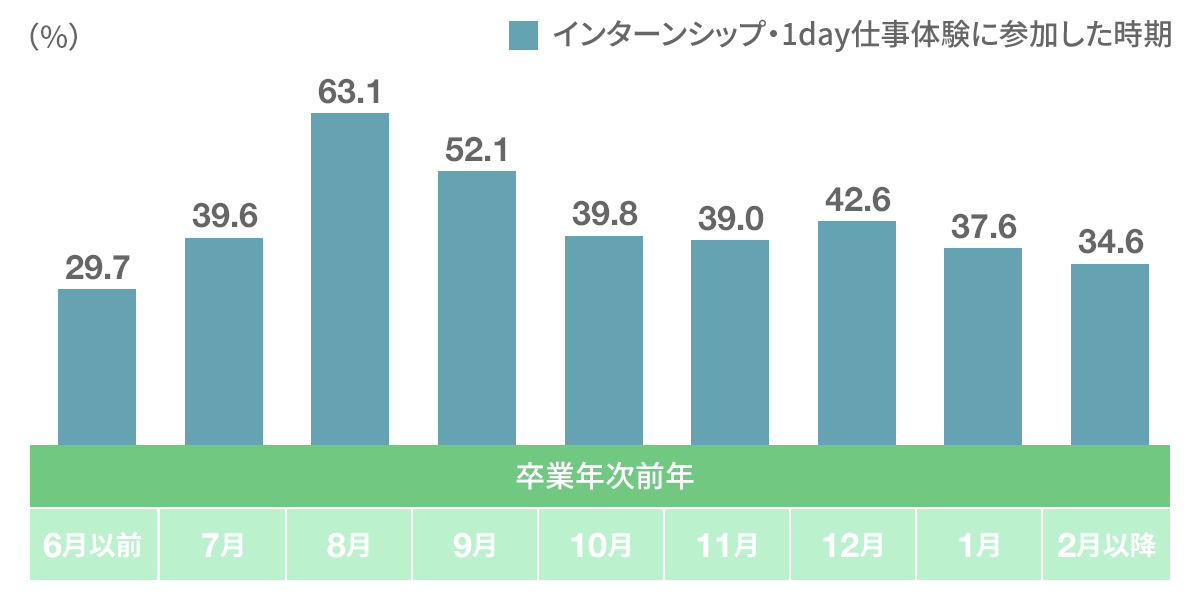 リクルート就職みらい研究所調べの資料を元にJobPicks編集部が作成