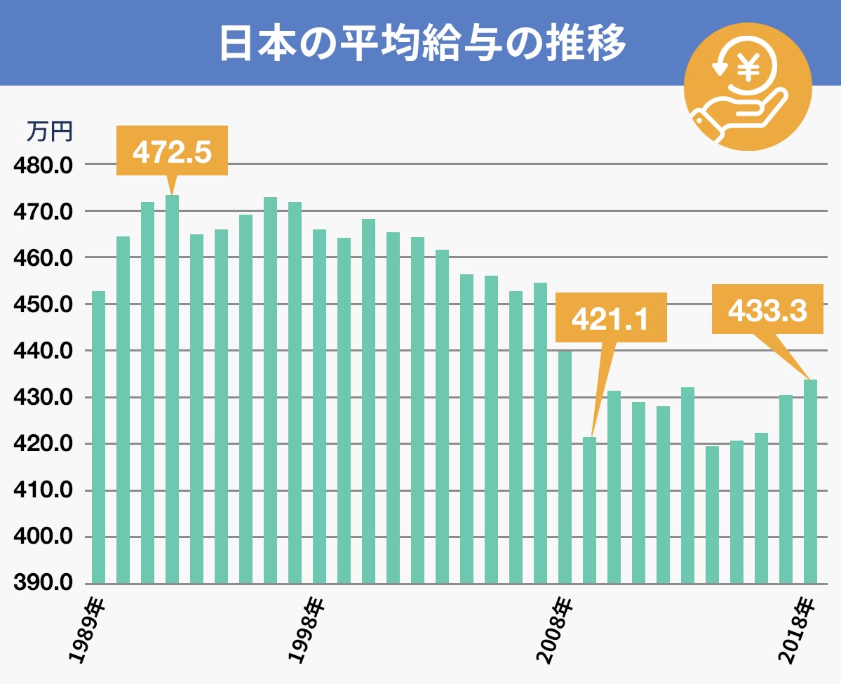 出典:「令和2年版厚生労働白書」よりJobPicks編集部が作成