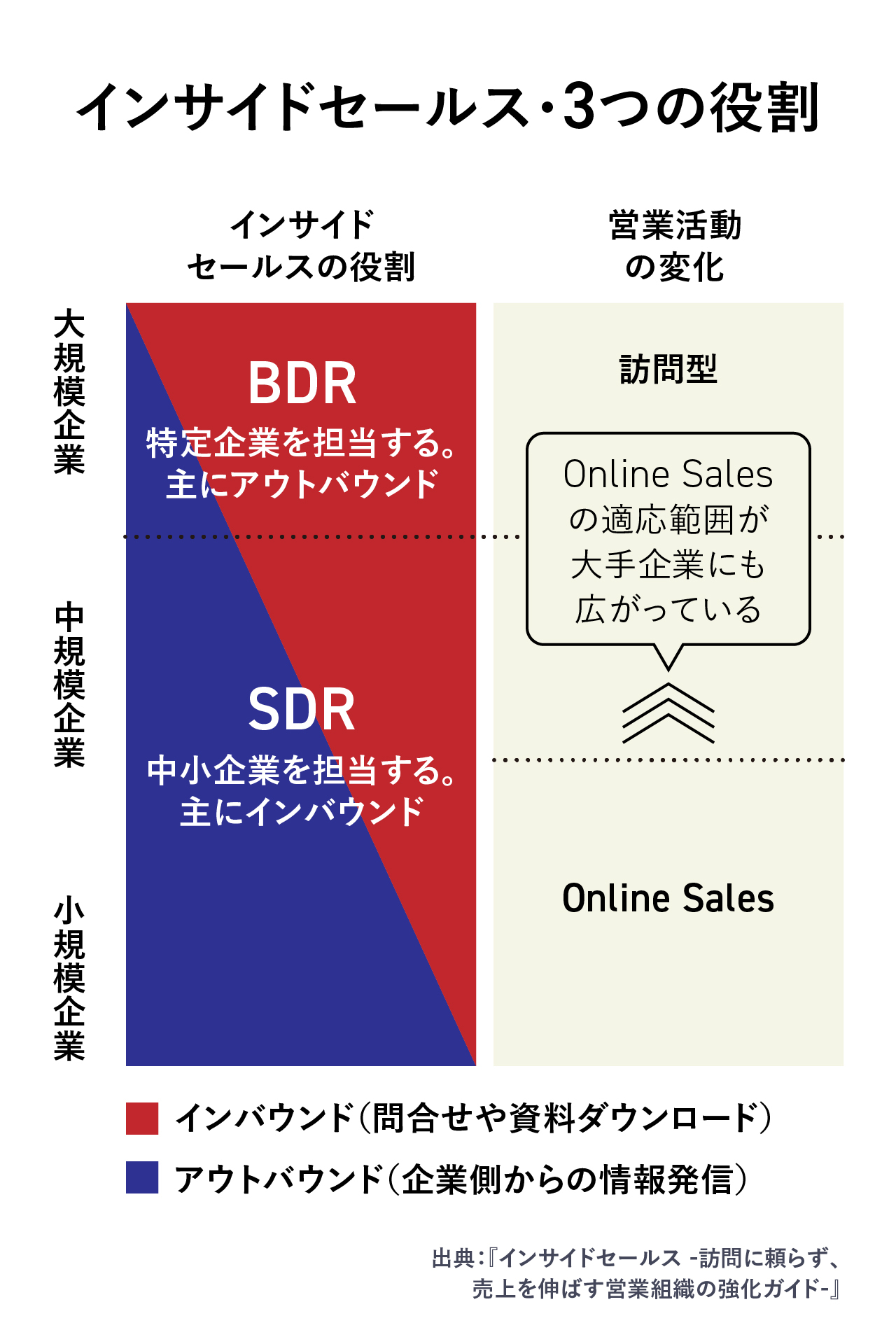 （出典：『インサイドセールス -訪問に頼らず、売上を伸ばす営業組織の強化ガイド-』）