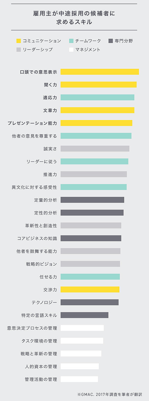 GMAC、2017年調査を元に作成