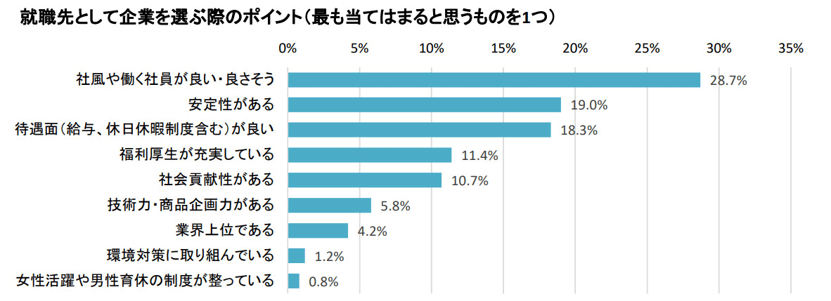 出典：マイナビ2024年卒 大学生活動実態調査