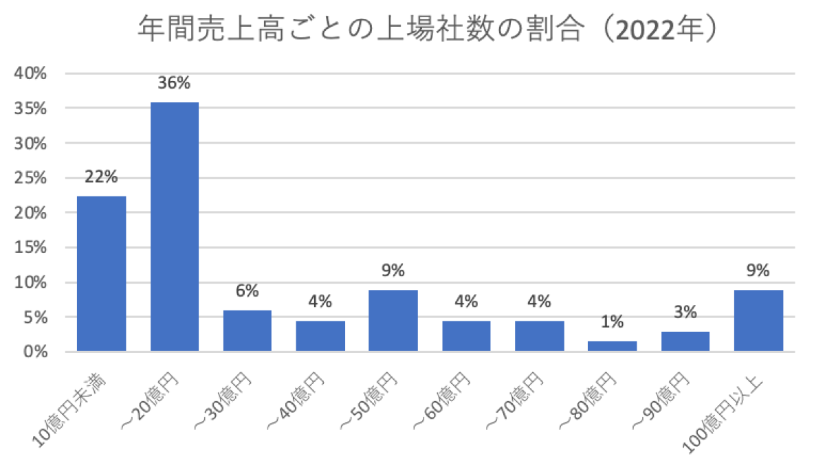 出所:公開データより筆者作成。東証グロース市場(旧マザーズ市場)に2022年に上場した企業社数を上場直前期の売上高ごとに集計