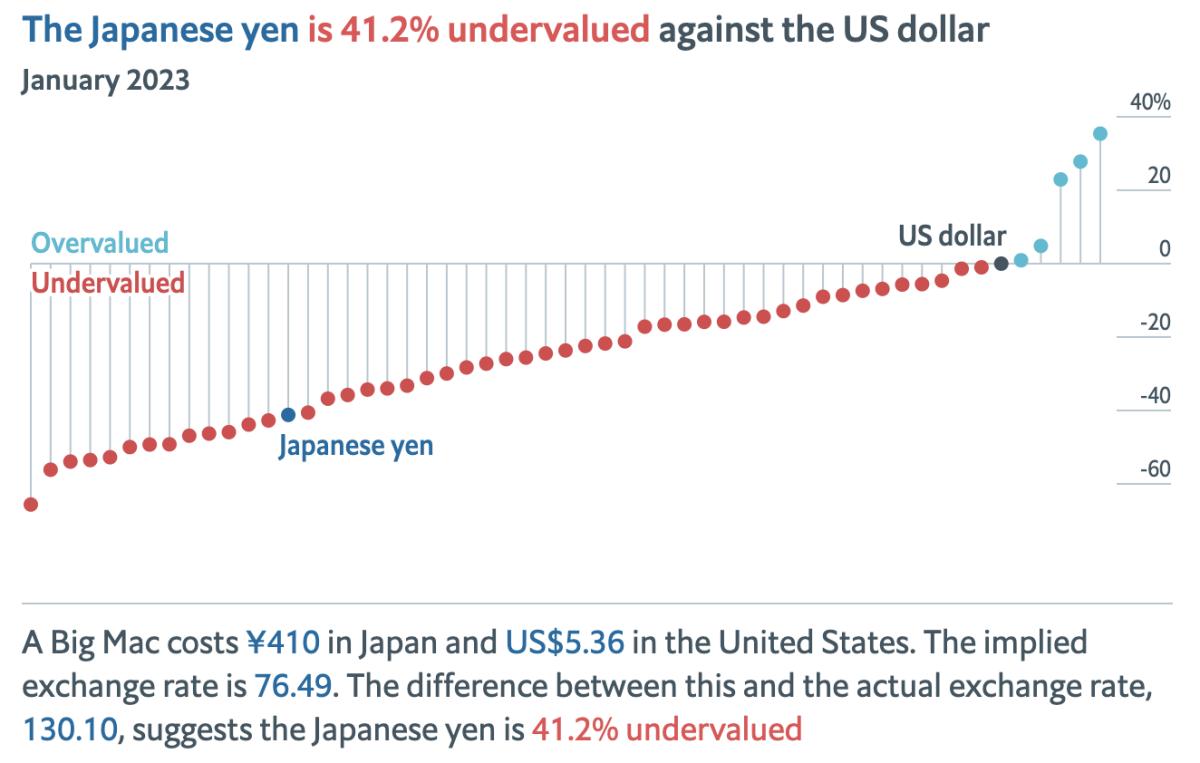 出所:Economist「Big Mac index」2023年1月時点のUSドルに対する日本円の価値が41.2%低いことを示している