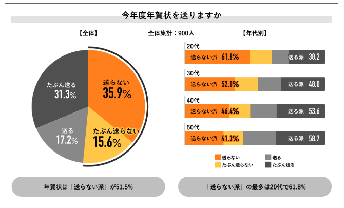 出所:Job総研の調査結果より