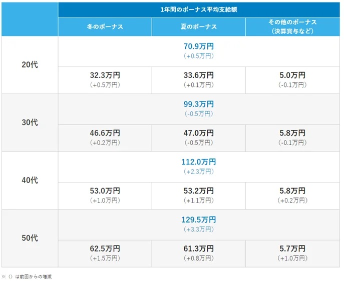 年代別の1年間のボーナス平均支給額(doda)