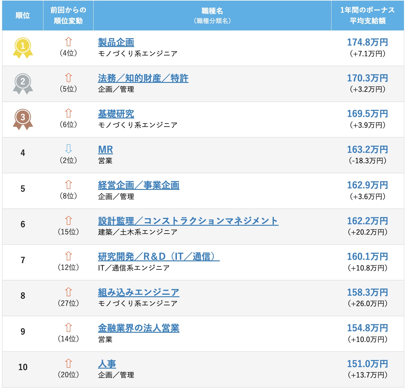 職種別ボーナスランキング1〜10位(doda)