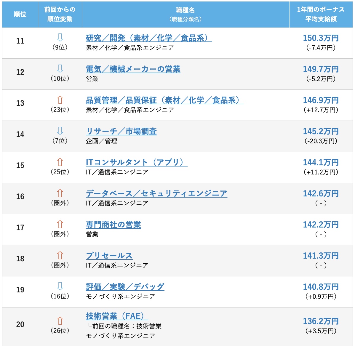 職種別ボーナスランキング11〜20位(doda)