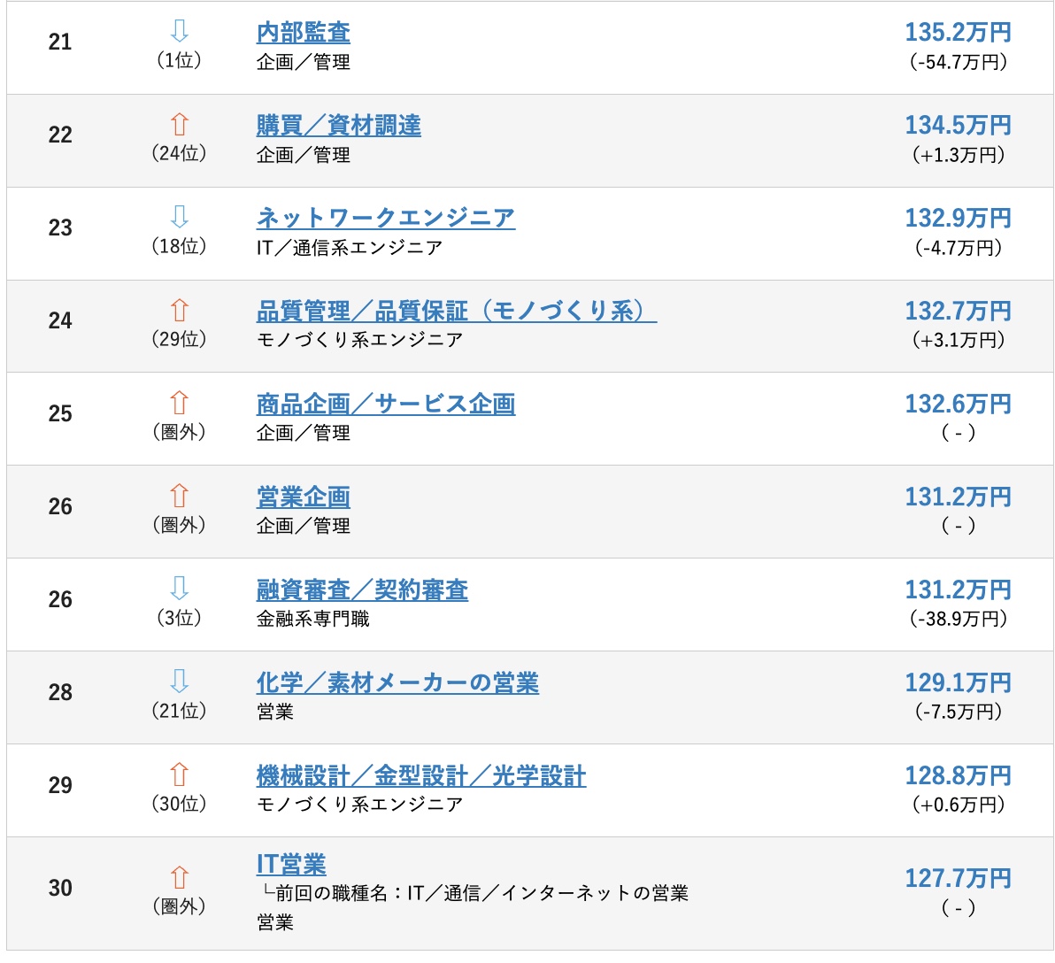 職種別ボーナスランキング21〜30位(doda)