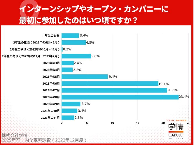 出所：学情の調査より