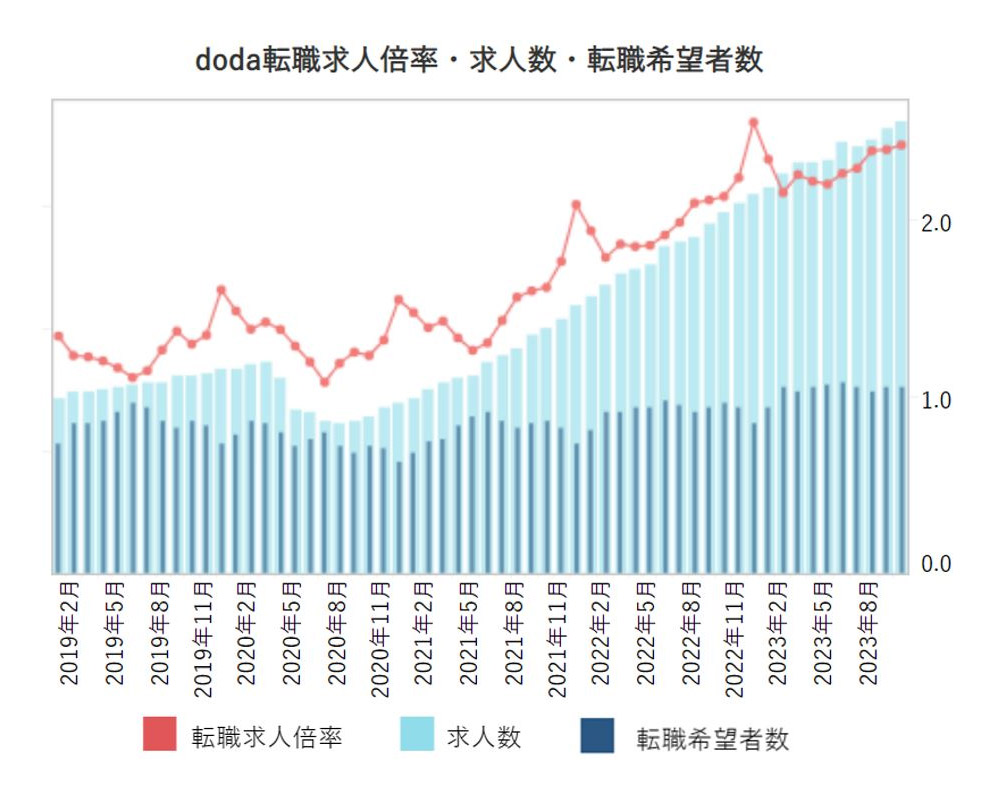 出典：doda転職求人倍率レポート（2023年10月）