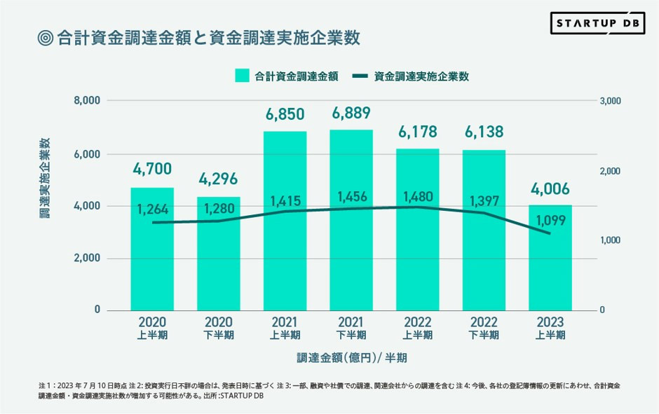 出典：2023年上半期国内スタートアップ投資動向レポート（for Startups,Inc）
