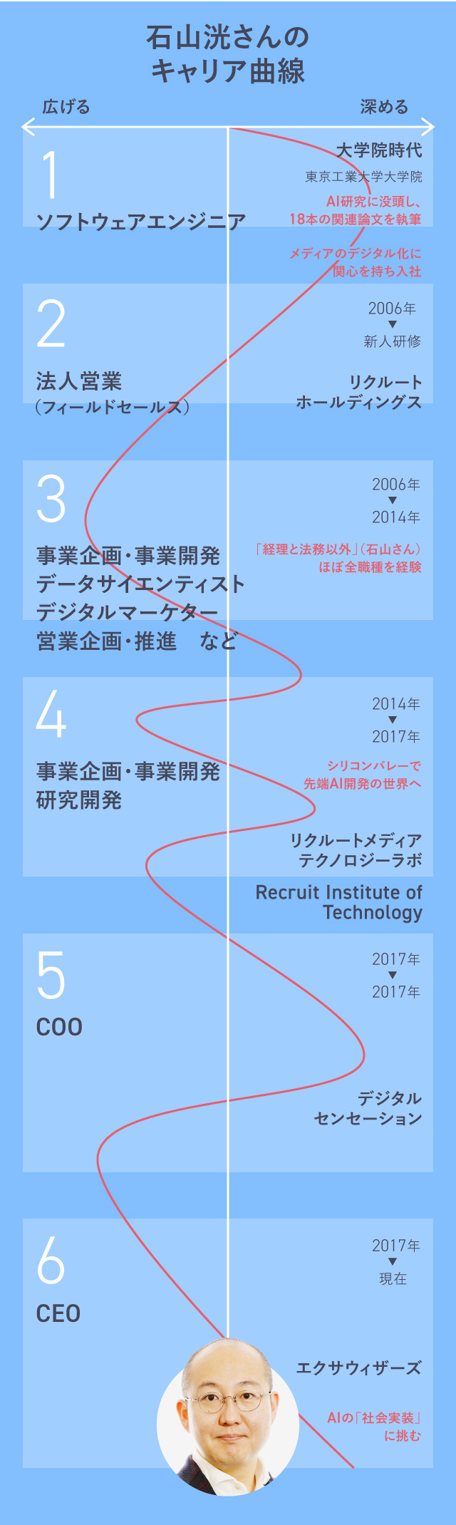 波線が左側にある時期は専門性を「広げる」経験を、右側にある時期は「深める」経験をしている