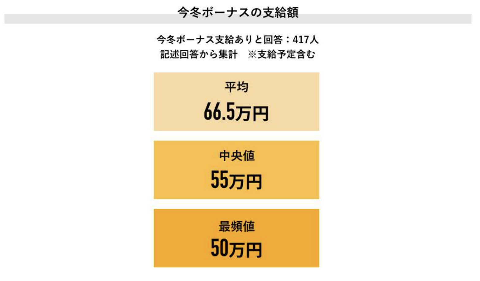 出所：Job総研の調査結果より