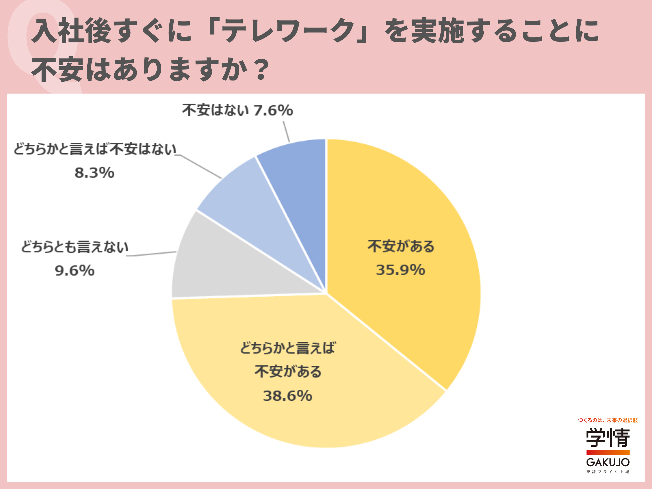 入社後すぐに「テレワーク」を実施することへの不安感に関するアンケート（学情）