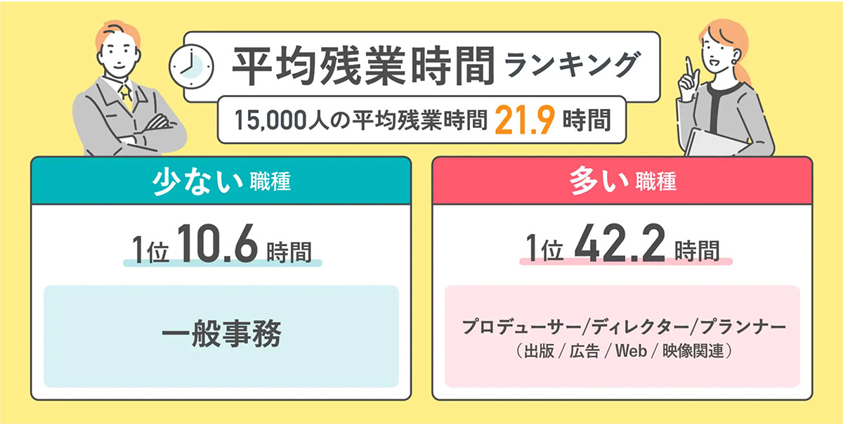 dodaの職種別「平均残業時間ランキング」の発表資料