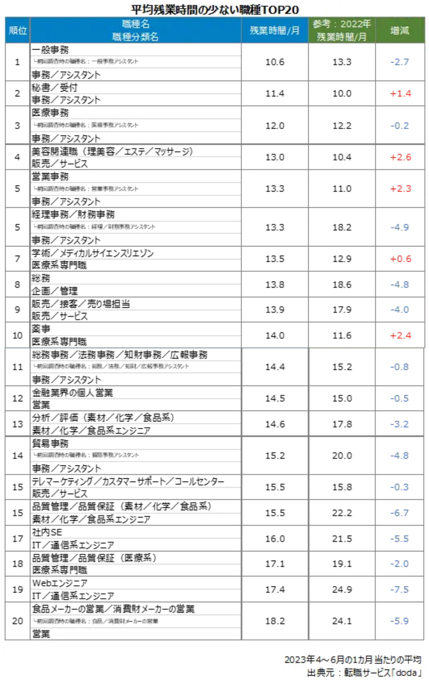 dodaが発表した1カ月当たりの平均残業時間の多い職種TOP20