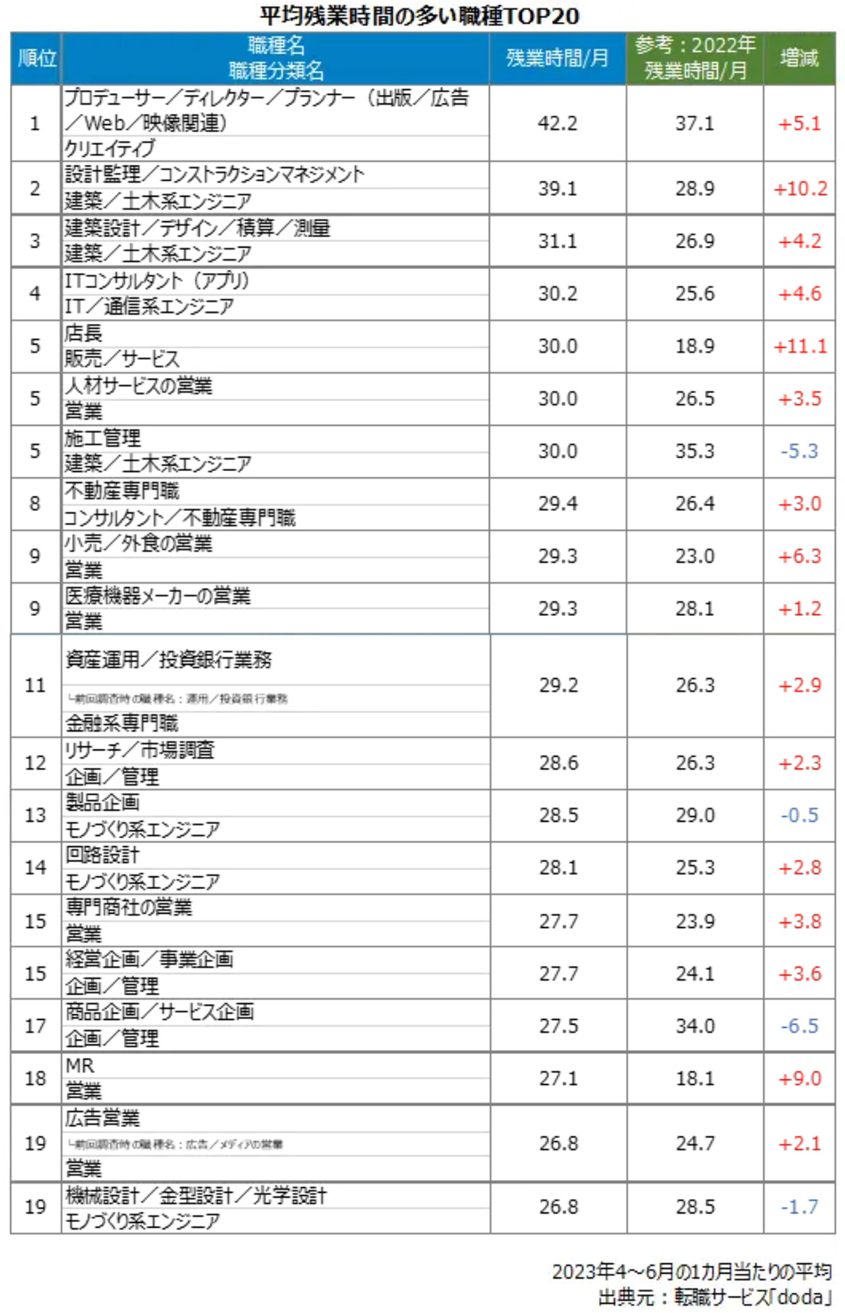 dodaが発表した1カ月当たりの平均残業時間の多い上位20職種