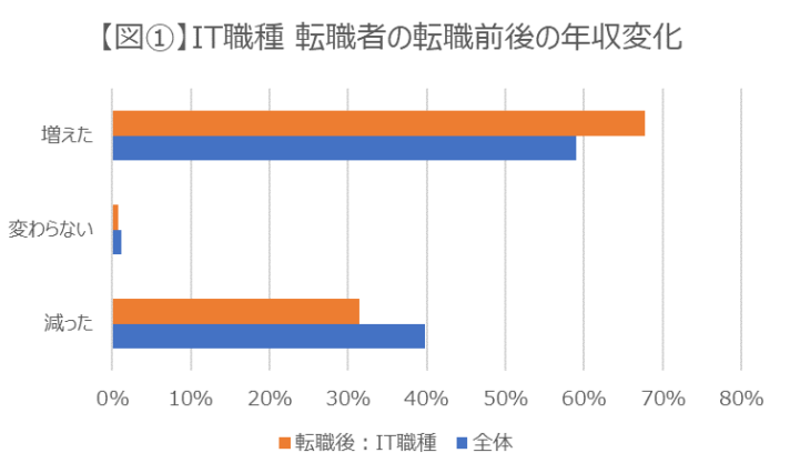 出所：doda「IT職種の転職前後の平均年収レポート」