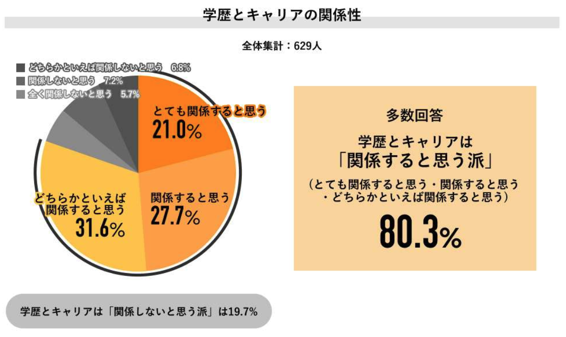 出所：Job総研の調査結果より