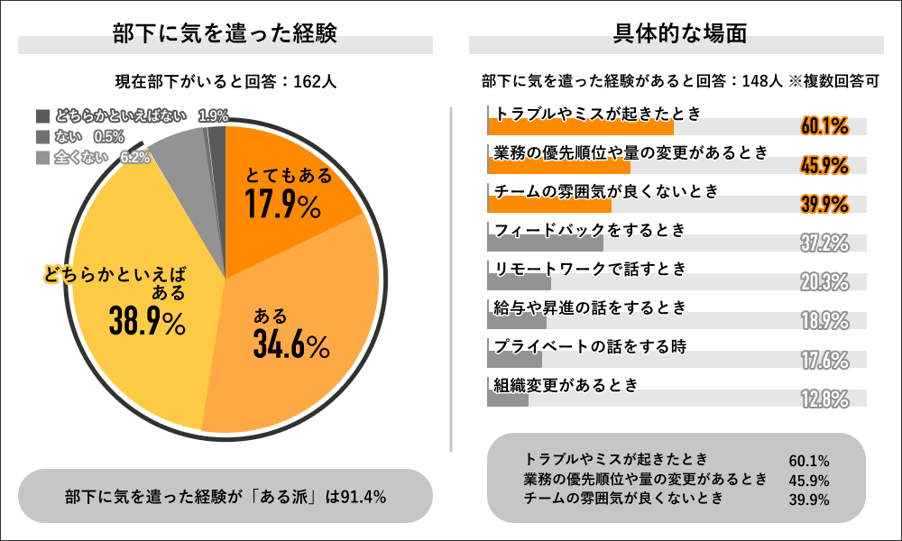 部下に気を遣った経験及び具体的な場面(Job総研)