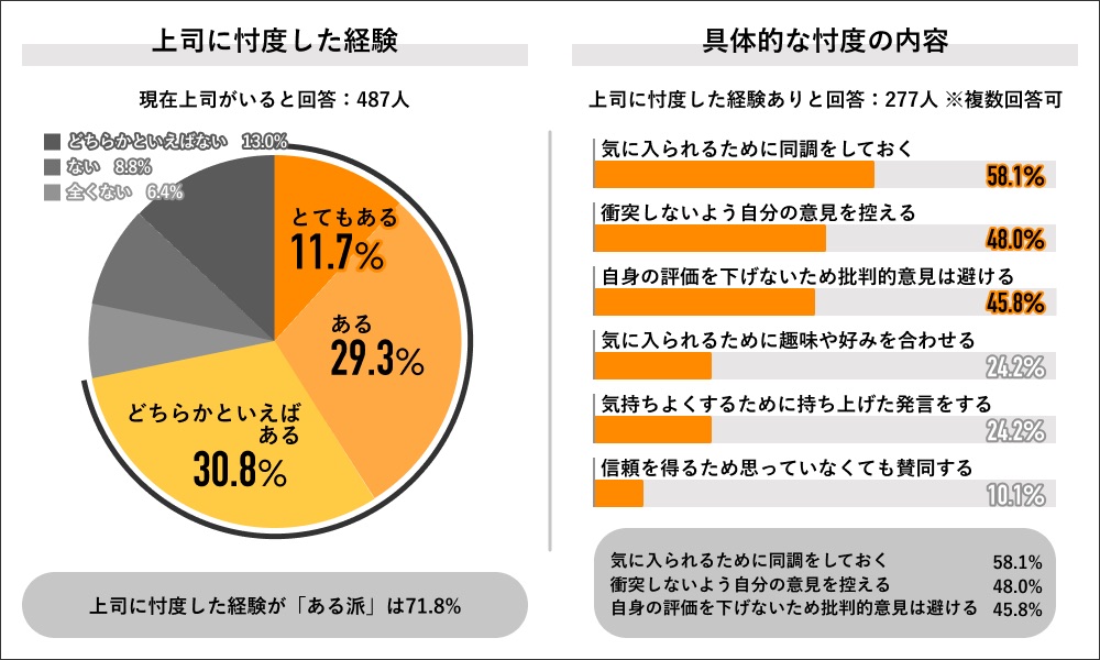 上司に忖度した経験及び具体的な忖度の内容(Job総研)