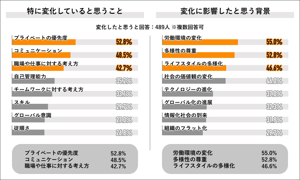 部下に求められることの昭和から令和での変化内容(Job総研)
