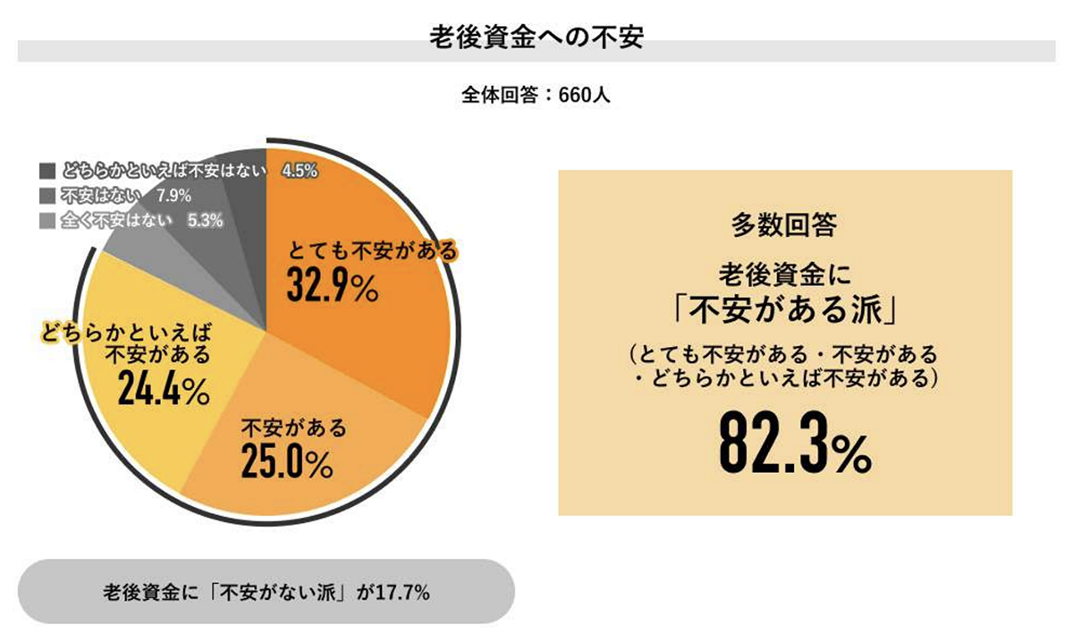 Job総研：老後資金への不安
