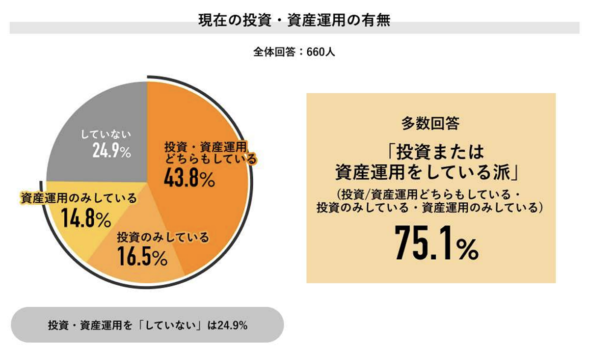 Job総研：現在の投資・資産運用の有無