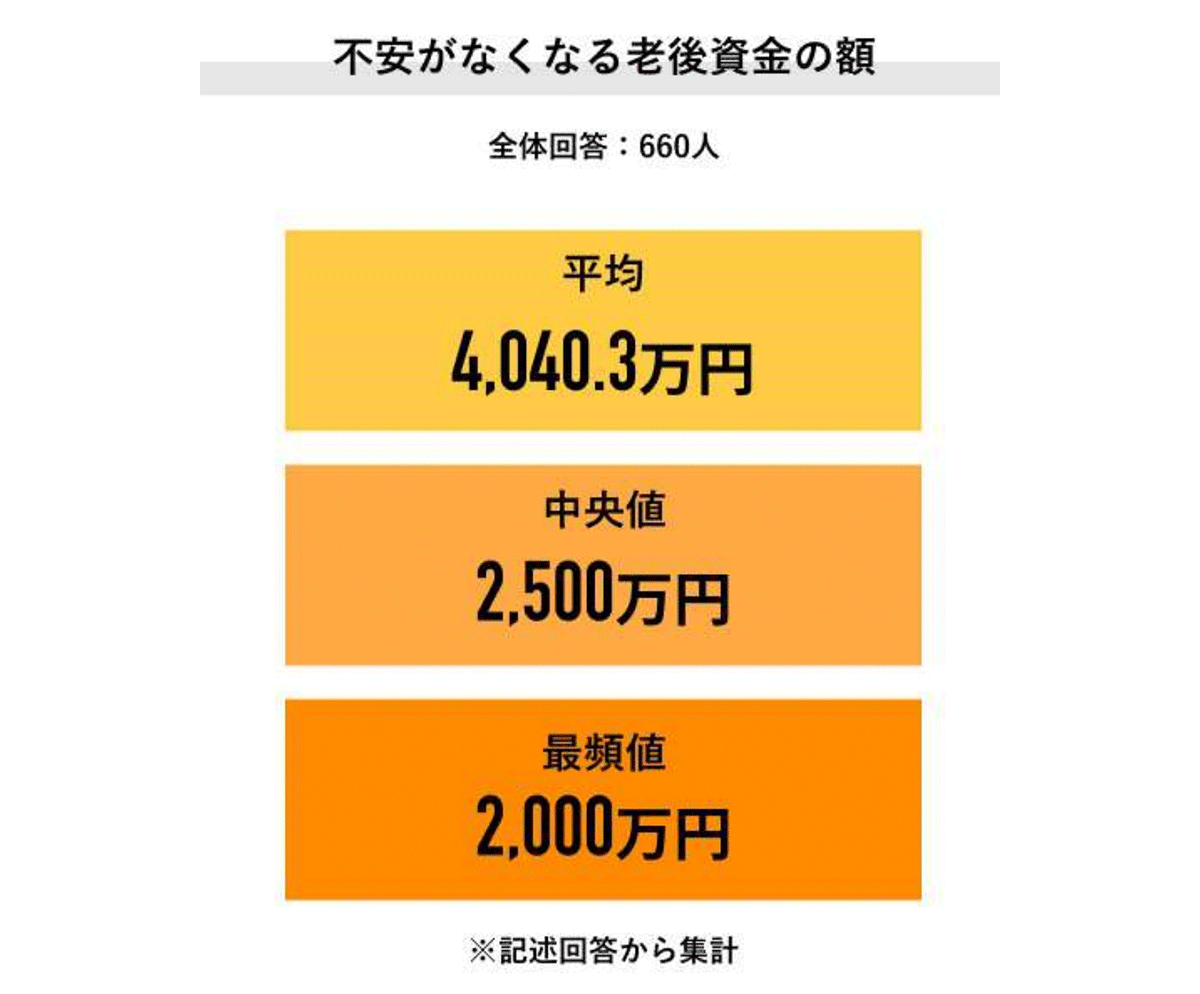 Job総研：不安がなくなる老後資金の額