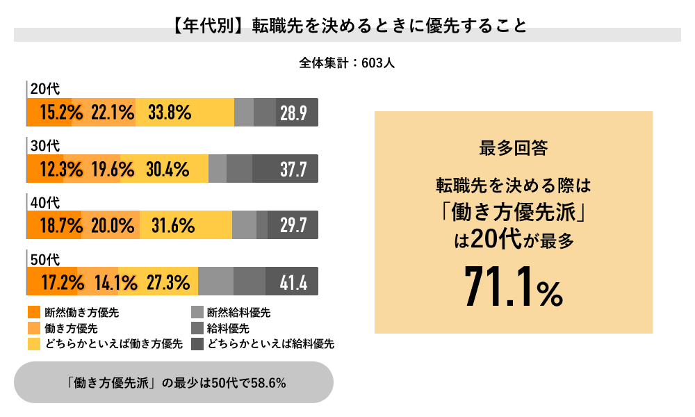 Job総研:【年代別】転職先を決めるときに優先すること