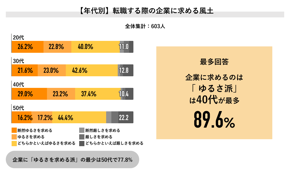 Job総研:【年代別】転職する際の企業に求める風土