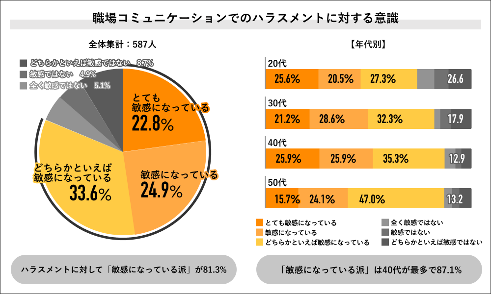 職場コミュニケーションでのハラスメントに対する意識（Job総研）