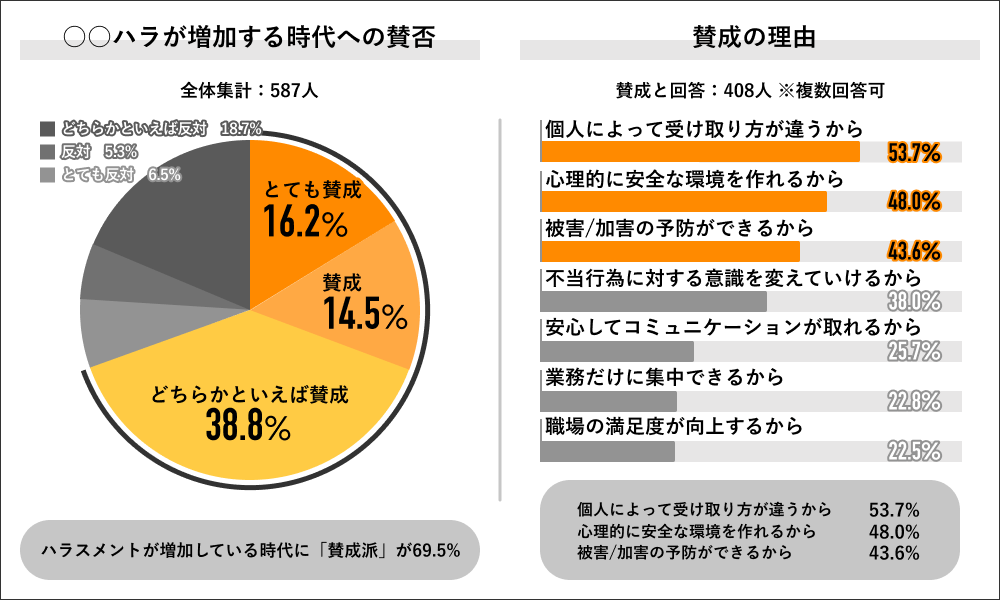 〇〇ハラが増加する時代への賛否について（Job総研）