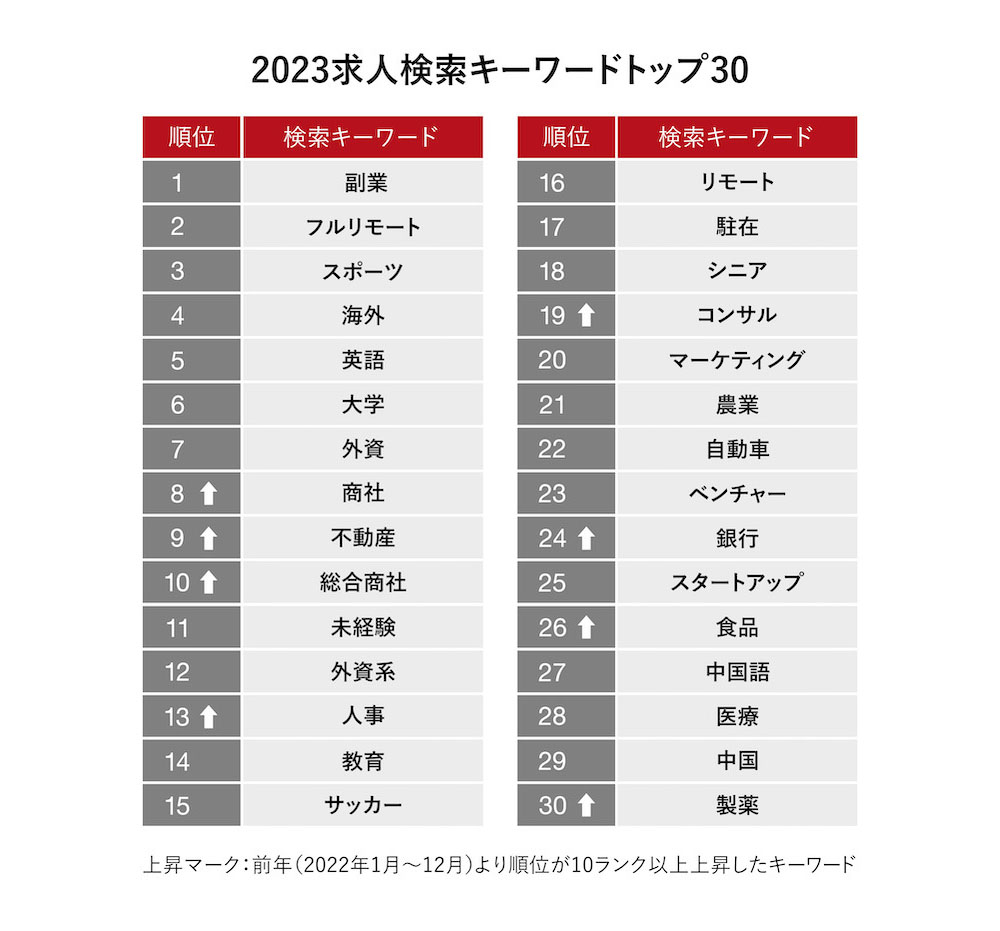 2023年求人検索キーワードトップ30のランキング結果（ビズリーチ調べ）