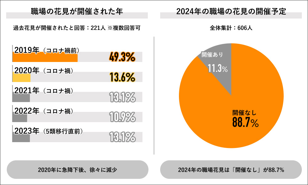 職場の過去の花見開催年と2024年の開催予定(Job総研より)