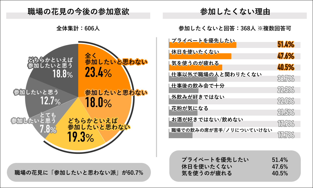 「職場の花見の今後の参加意欲」と「参加したくない理由」(Job総研より)