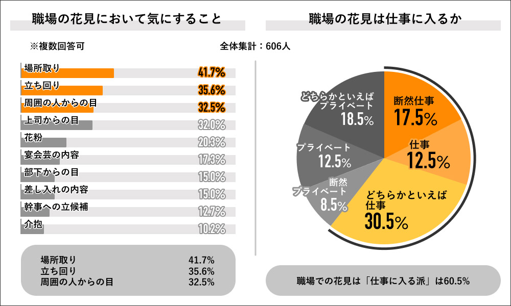 「職場の花見において気にすること」と、「職場の花見は仕事に入るか」(Job総研より)