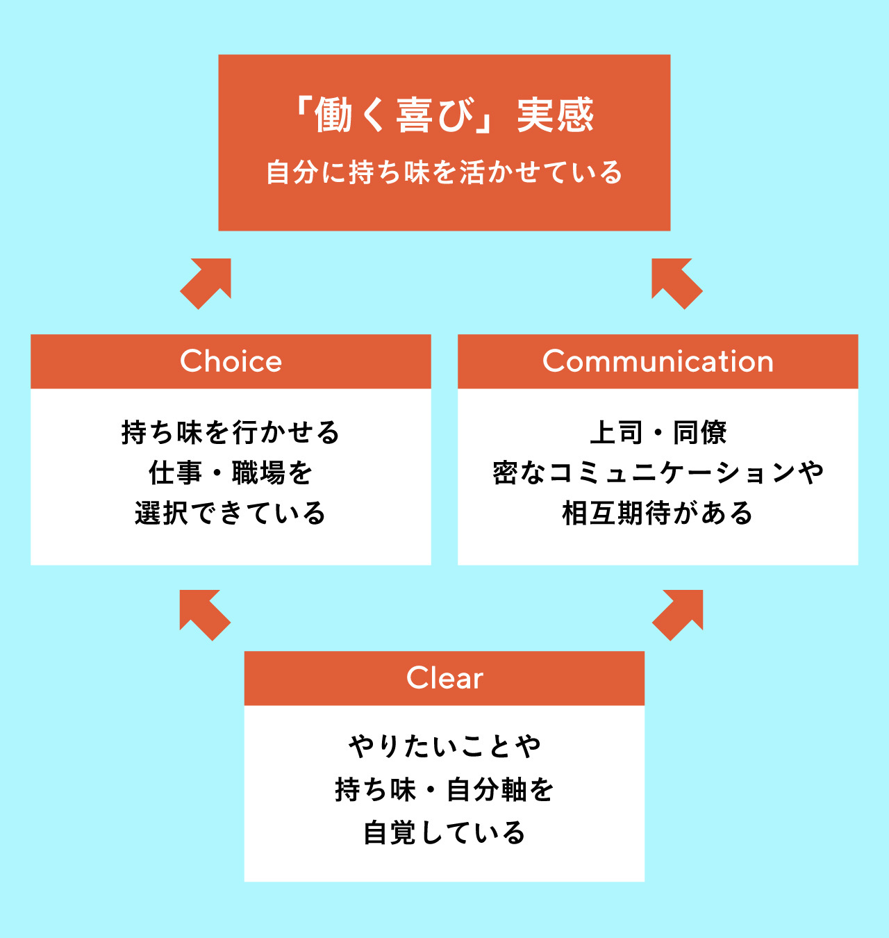 引用：リクナビNEXTジャーナル『自分の市場価値とは？変化の時代に通用する３つのスキルと高め方』（https://next.rikunabi.com/journal/20220209_d01_s/）より