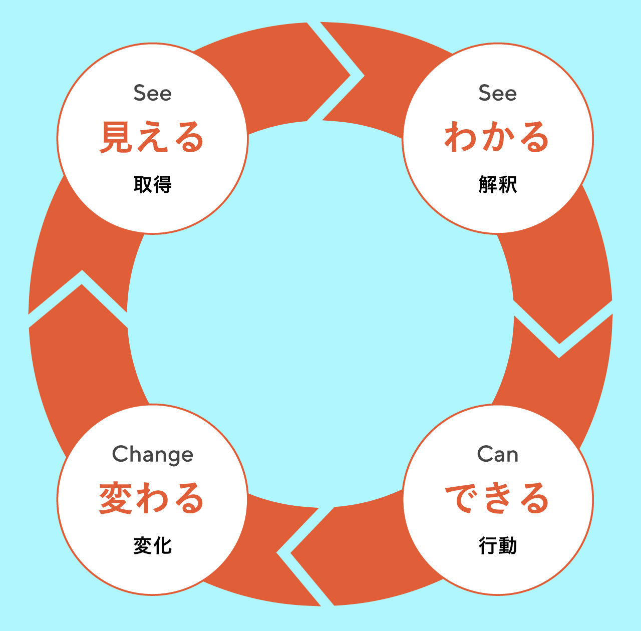 引用：リクナビNEXTジャーナル『自分の市場価値とは？変化の時代に通用する３つのスキルと高め方』（https://next.rikunabi.com/journal/20220209_d01_s/）より