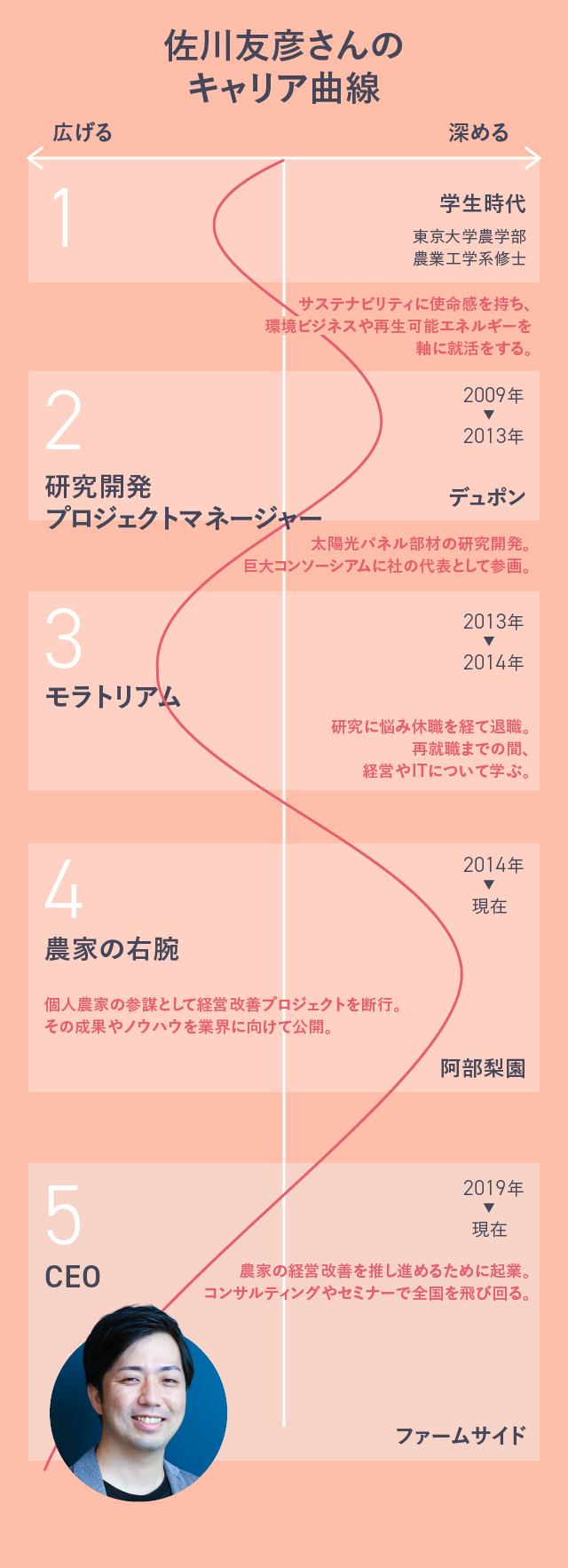 波線が左側にある時期は専門性を「広げる」経験を、右側にある時期は「深める」経験をしている
