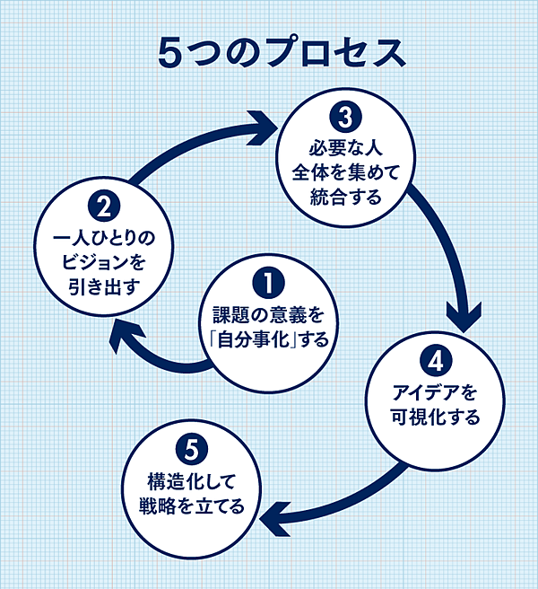 出典:組織を燃えさせてイノベーションを起こす「5つのプロセス」(NewsPicks)