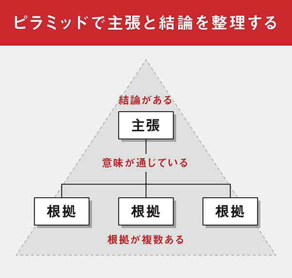 伊藤羊一さん著『1分で話せ』より