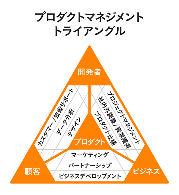 出典：The Product Management Triangle | Dan Schmidt
【翻訳】プロダクトマネジメントトライアングル | ninjinkun's diary