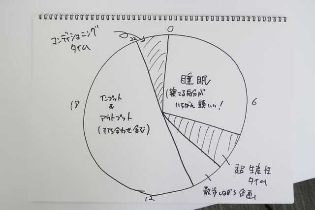用丸さんが書いてくれた、1日の時間の使い方
