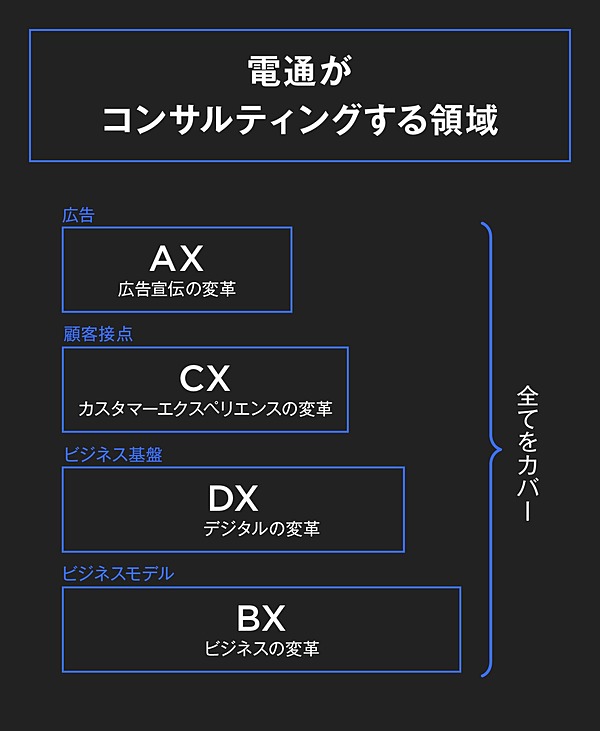 上の記事「【電通】我々は、もはや広告会社ではない」より引用